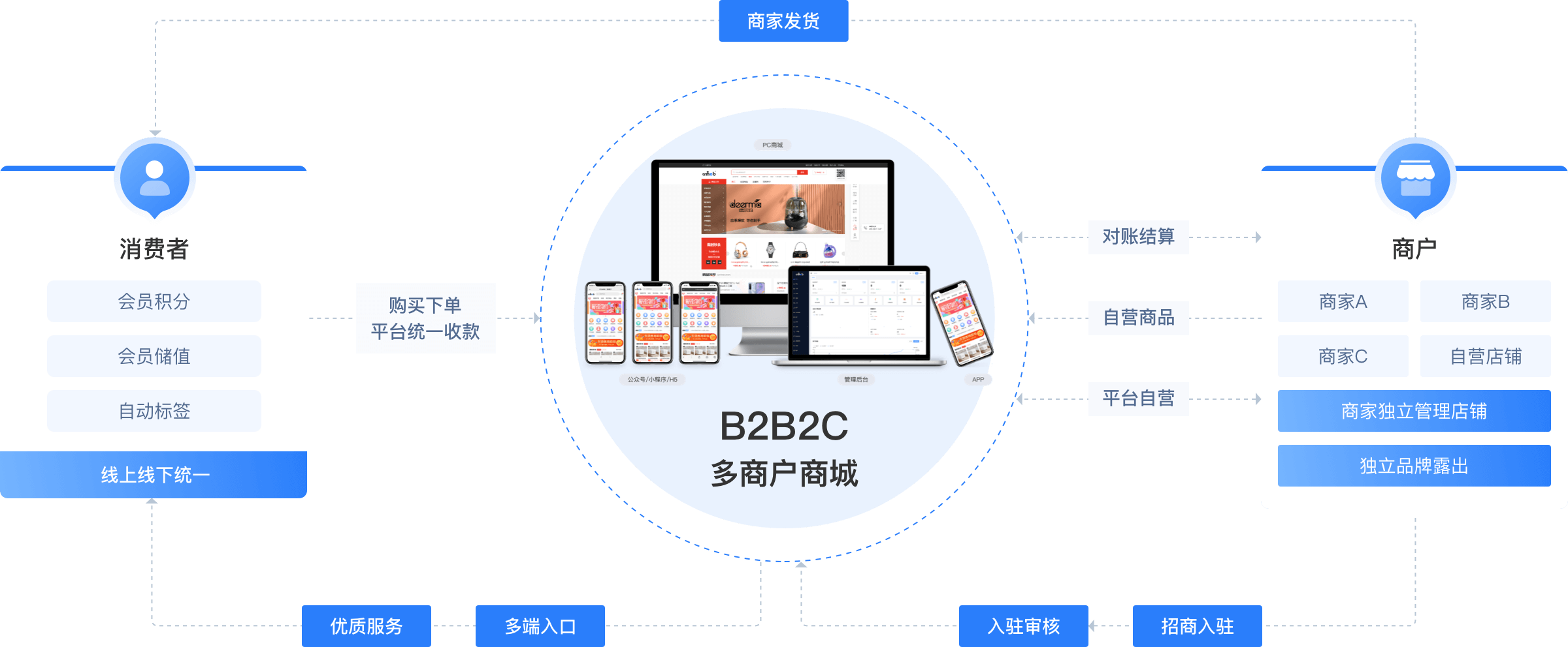B2B2C多商家商城系統(tǒng)業(yè)務(wù)邏輯介紹圖