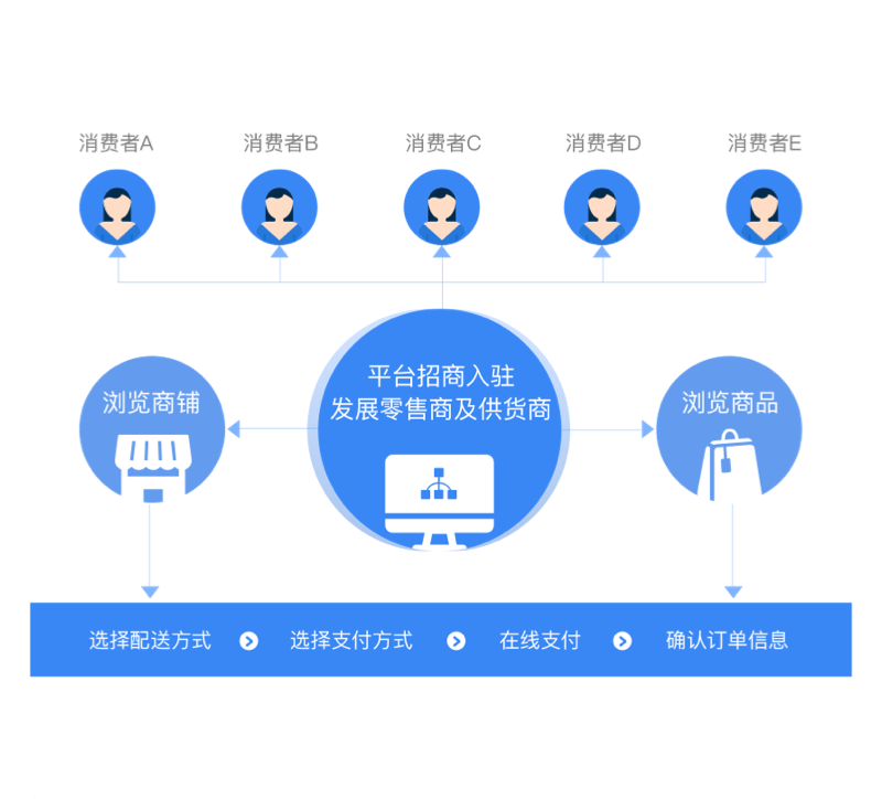 自營模式