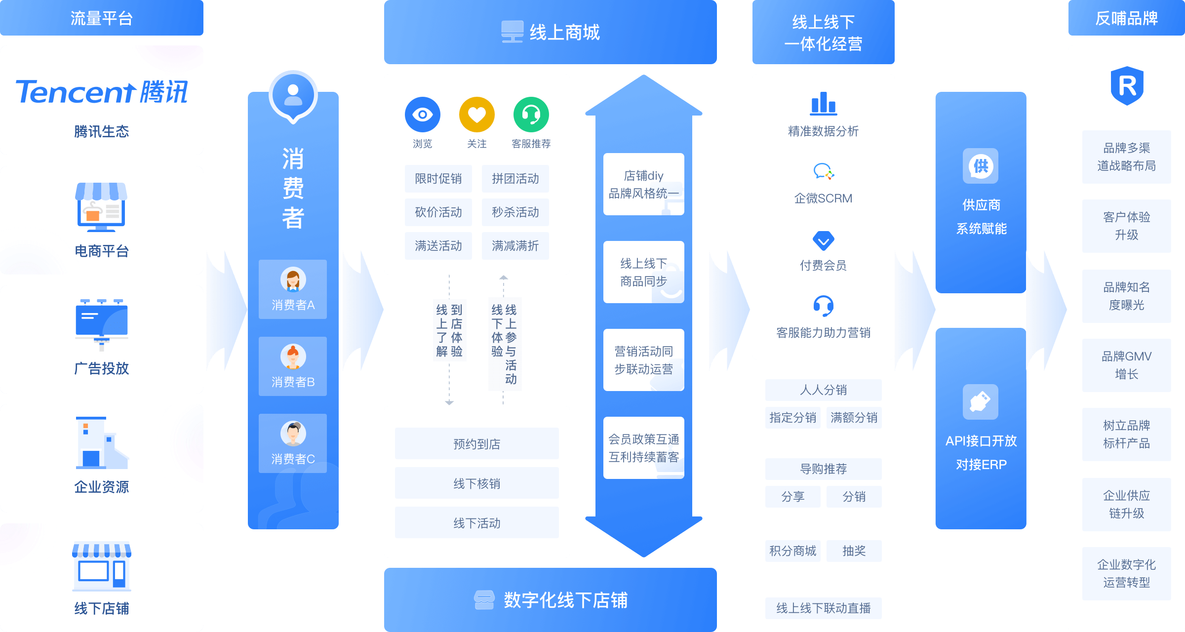 電商Pro版 高性能私域營銷電商