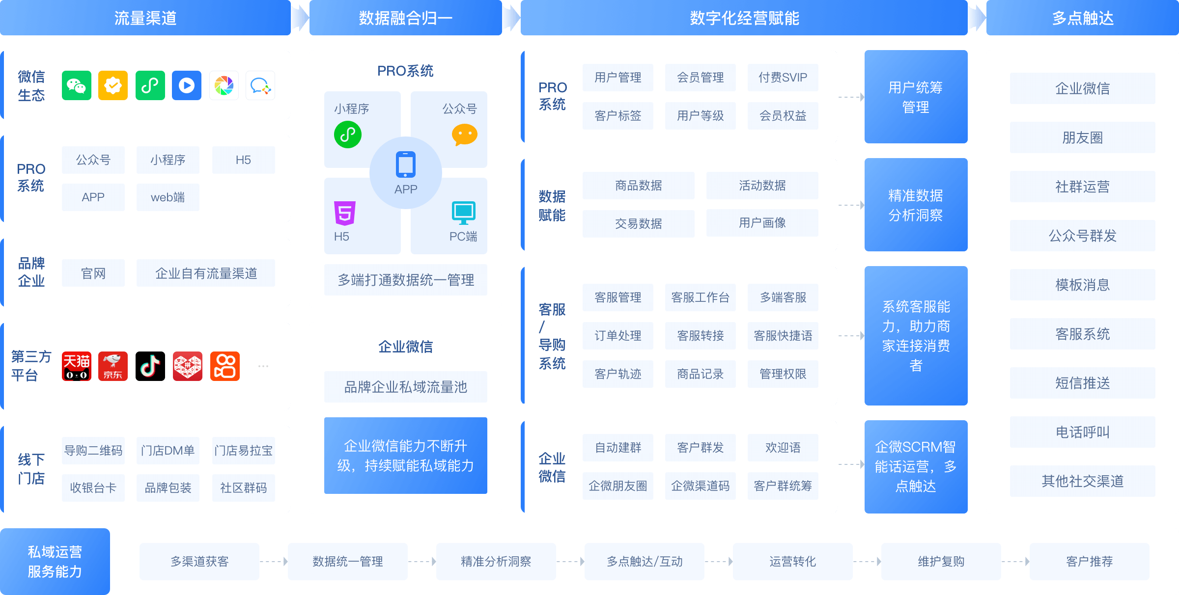 企微SCRM 強化私域流量管理