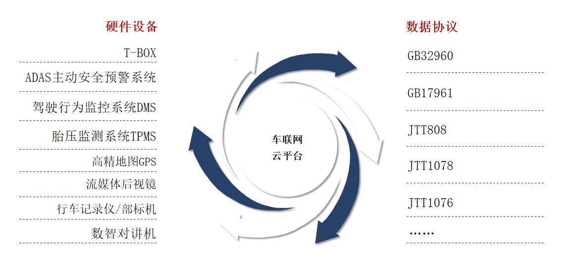安全智能車聯(lián)網(wǎng)云平臺(tái)（VMS+WMS+TMS）系統(tǒng)開發(fā)