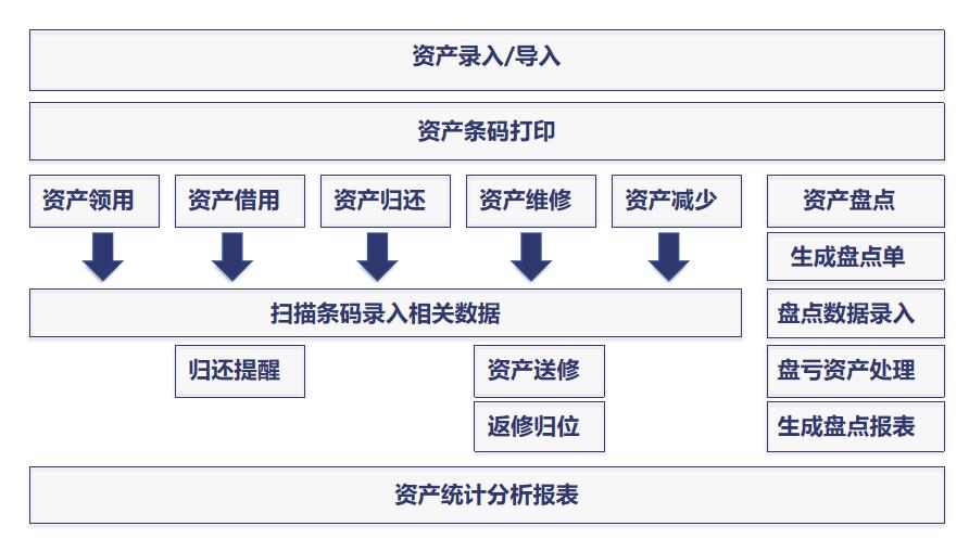 RFID資產管理